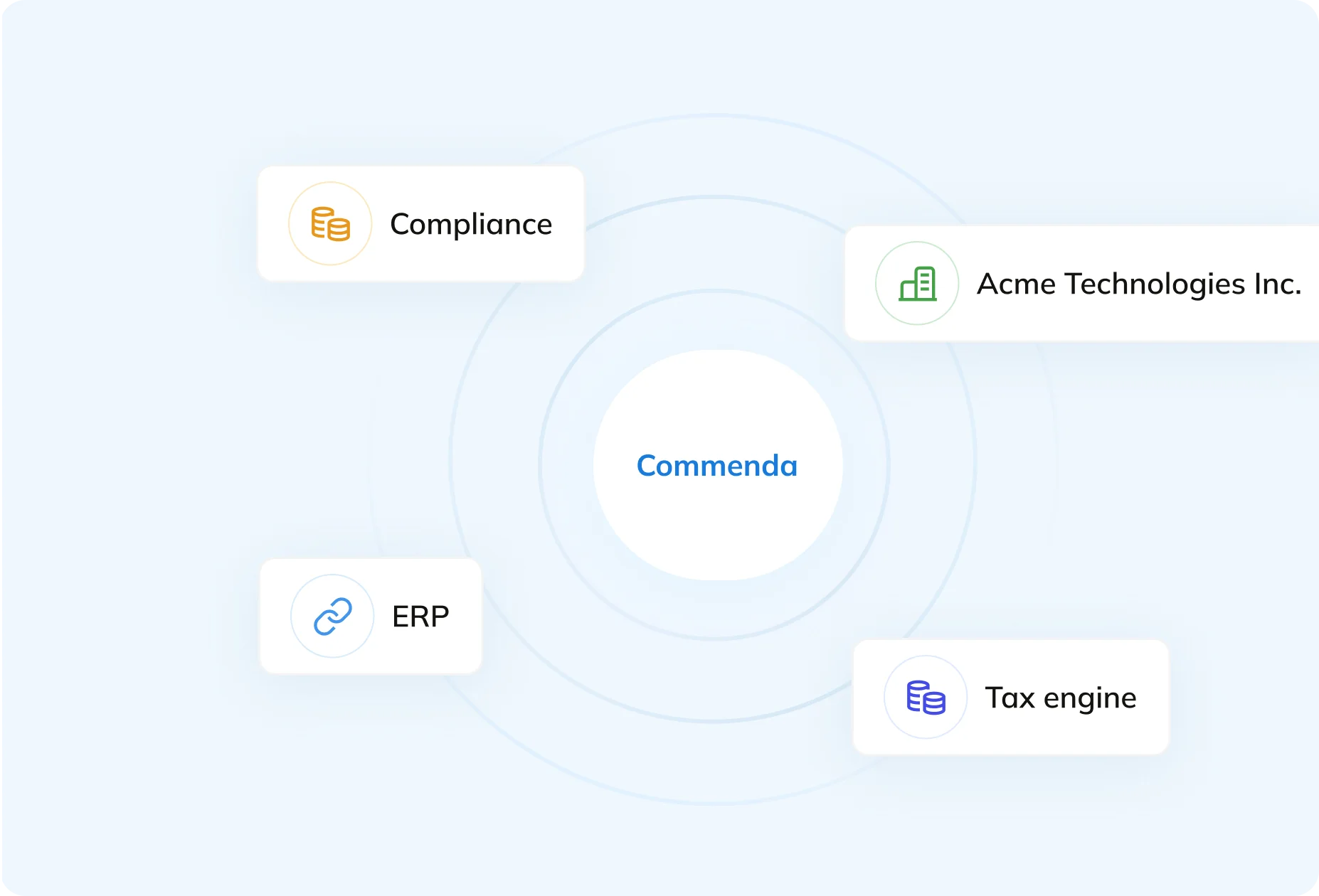 Commenda enterprise AI-connected platform integrating tax engine, ERP, and entity management